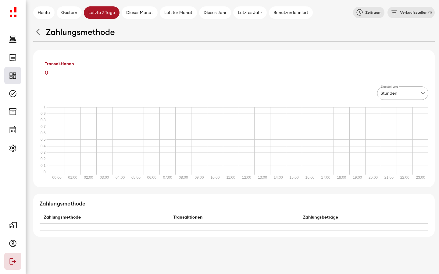 Statistiken - Detailseite Zahlungsmethoden (Desktop)